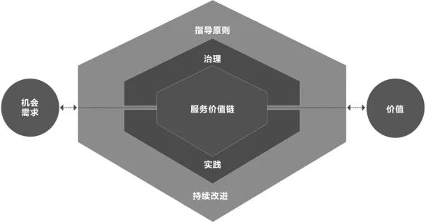 ITIL4中的服務價值系統、價值鏈、價值流