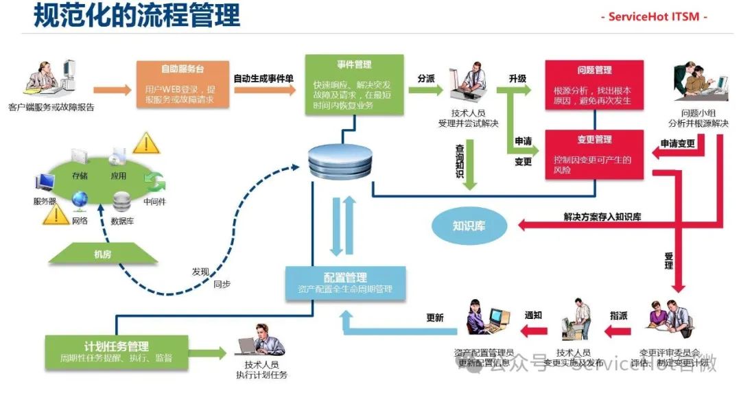 ITSM（IT服務(wù)管理）就像是一個(gè)IT部門的