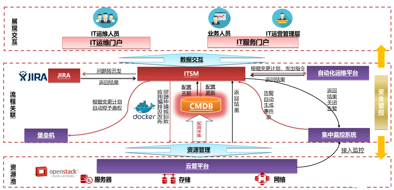 ITSM/ITIL問題管理與做好應用運維的關系